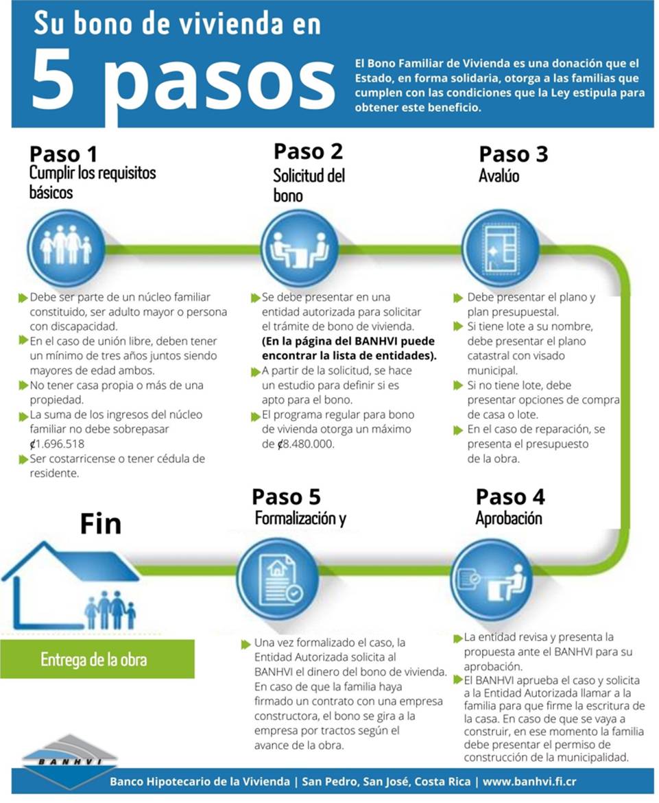 Infogr&aacute;fico con los pasos del proceso de obtenci&oacute;n del Bono de Vivienda.