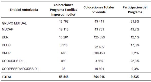 Cuadro con las colocaciones de casos del Programa para Familias de Ingresos Medios y colocaciones totales seg&uacute;n Entidad Autorizada