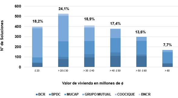Gr&aacute;fico con la distribuci&oacute;n de casos seg&uacute;n valor de la soluci&oacute;n por entidad autorizada.