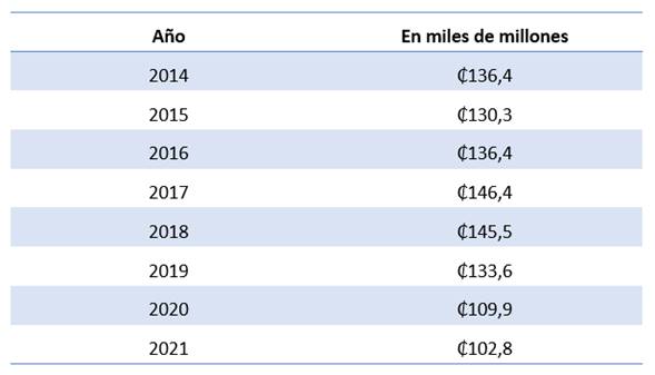Cuadro que presenta los recursos comprometidos del FOSUVI por a&ntilde;o.