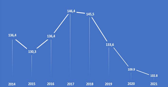 Gr&aacute;fico que presenta los recursos comprometidos del FOSUVI por a&ntilde;o.


