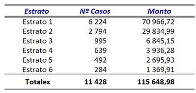 Cuadro que expone la distribuci&oacute;n de bonos de vivienda por estrato.