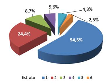 Gr&aacute;fico que expone la distribuci&oacute;n de bonos de vivienda por estrato.