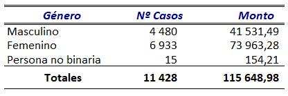 Cuadro que expone la distribuci&oacute;n de bonos de vivienda por g&eacute;nero.