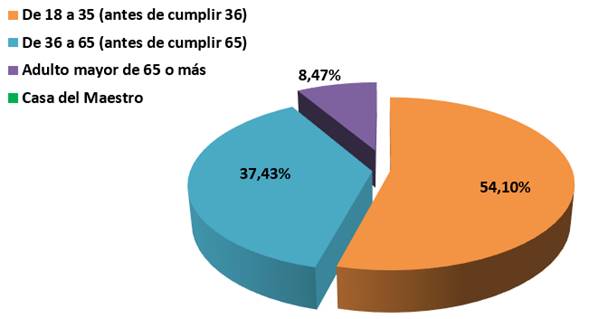 Gr&aacute;fico que expone la distribuci&oacute;n de bonos de vivienda por edad.