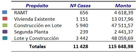 Cuadro que expone la distribuci&oacute;n de bonos de vivienda por prop&oacute;sito.