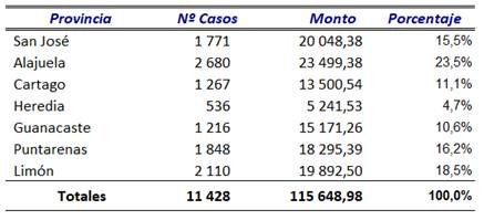 Cuadro que expone la distribuci&oacute;n de bonos de vivienda por provincia.