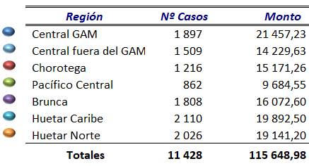 Cuadro que expone la distribuci&oacute;n de bonos de vivienda por regi&oacute;n.