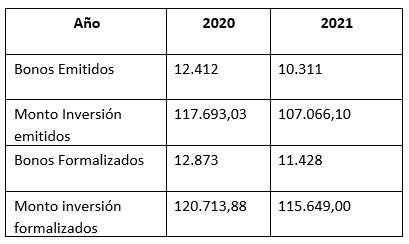 Imagen de tabla con los datos de los efectos de los recortes en la aprobaci&oacute;n de bonos de vivienda 2020-2021


