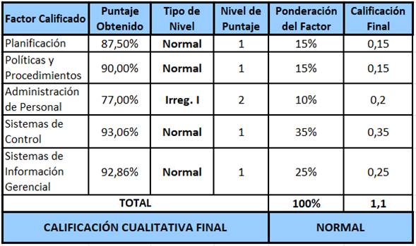 Tabla con los resultados de la calificaci&oacute;n de riesgo para cada factor evaluado por SUGEF.
