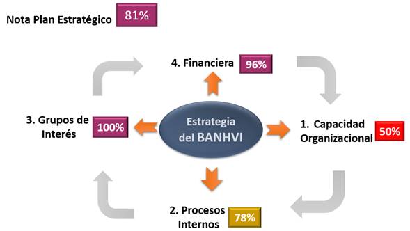 Imagen con la calificaci&oacute;n de los diferentes aspectos del Plan Estrat&eacute;gico 2019-2021.