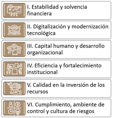 Imagen con los ejes estrat&eacute;gicos del Plan Estrat&eacute;gico Institucional 2022-2025.