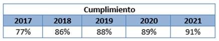 Tabla con la comparaci&oacute;n de la ejecuci&oacute;n de los planes operativos de los &uacute;ltimos 5 a&ntilde;os.

