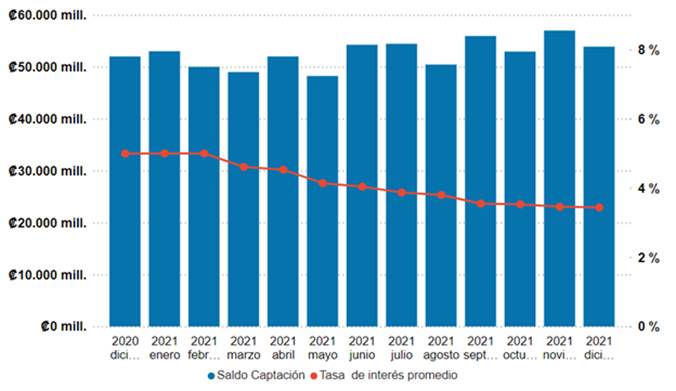 Gr&aacute;fico que expone los saldos de captaci&oacute;n y tasa de inter&eacute;s promedio para el a&ntilde;o 2021.