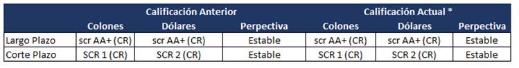 Tabla con las calificaci&oacute;n de riesgo del BANHVI para el periodo 2021.