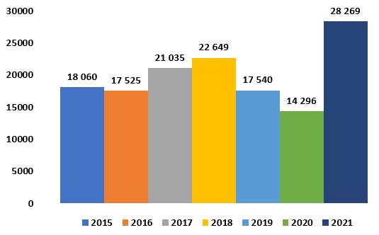 Gr&aacute;fico con los datos del monto anual de desembolsos de la cartera de cr&eacute;dito a&ntilde;os 2015 al 2021.