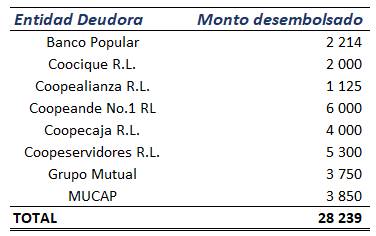 Cuadro con detalle de cr&eacute;ditos desembolsados a las Entidades Autorizadas