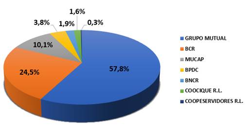 Gr&aacute;fico con el porcentaje de participaci&oacute;n de cada entidad en el Programa de Ingresos Medios.