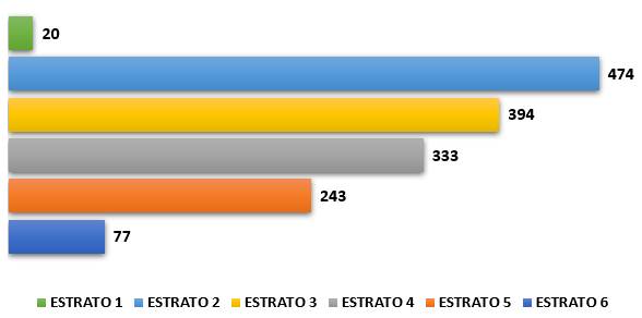 Gr&aacute;fico con la participaci&oacute;n de cada estrato de ingreso en el Programa de Ingresos Medios.