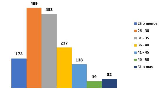 Gr&aacute;fico con la distribuci&oacute;n de los rangos de edad en el Programa de Ingresos Medios.