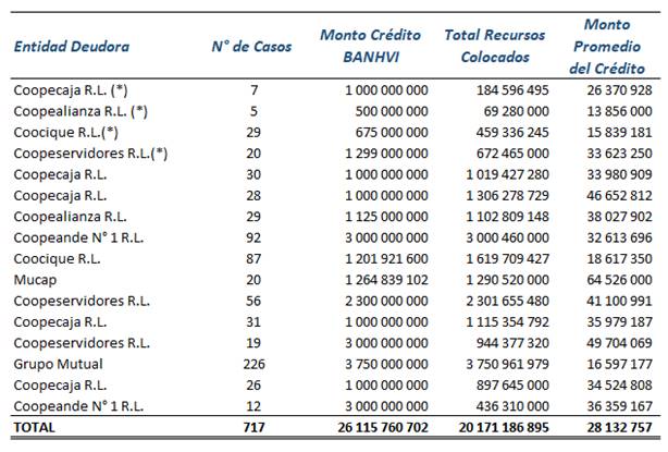 Tabla con las soluciones de vivienda generadas por las entidades autorizadas en otros programas de cr&eacute;dito.