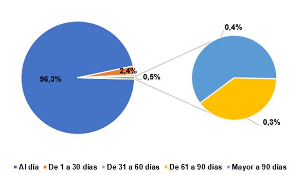 Gr&aacute;fico con el estado de atraso en operaciones formalizadas hasta el 30 de setiembre 2021.