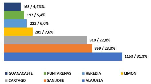 Gr&aacute;fico que muestra la distribuci&oacute;n de los casos por provincia.