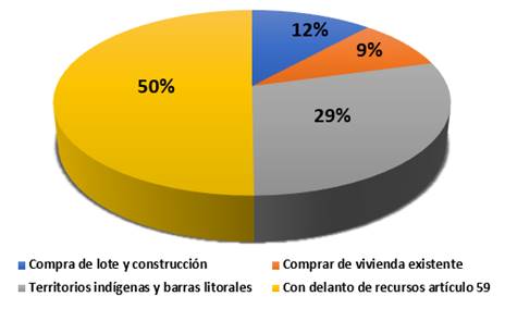 Gr&aacute;fico con la distribuci&oacute;n porcentual de proyectos aprobados seg&uacute;n modalidad.