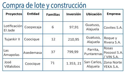 Cuadro que muestra los proyectos aprobados por modalidad compra de lote y construcci&oacute;n. 