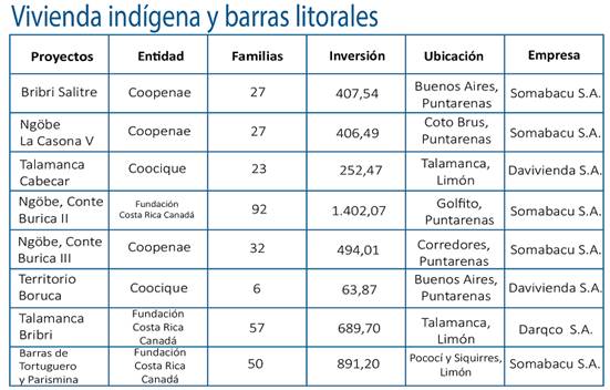 Cuadro que muestra los proyectos aprobados por modalidad vivienda ind&iacute;gena y barras litorales. 