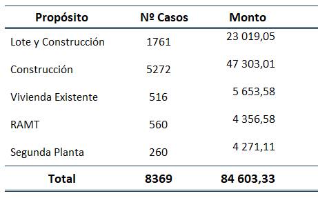 Tabla con el n&uacute;mero y monto de los bonos otorgados por prop&oacute;sito en el 2022.
