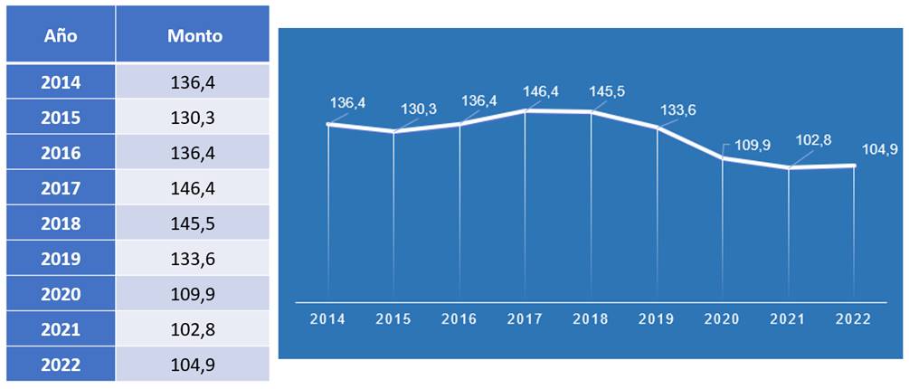 Gr&aacute;fico y cuadro sobre la evoluci&oacute;n de los recursos comprometidos en los a&ntilde;os 2014 al 2022.