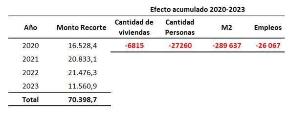 Cuadro con datos de cantidad de vivienda, metros cuadrados y empleos perdidos por los recortes en el presupuesto a&ntilde;os 2020 al 2023.