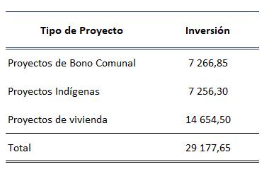 Tabla con la distribuci&oacute;n de la inversi&oacute;n en proyectos de vivienda, proyectos en Territorios Ind&iacute;genas y de bono comunal aprobados en el 2022.