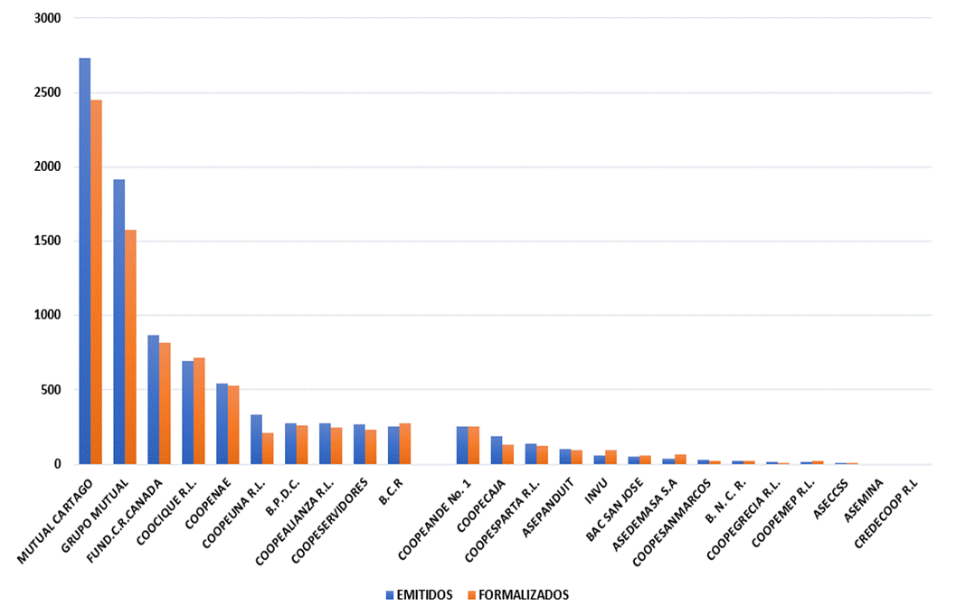Gr&aacute;fico de columnas con los datos de bonos emitidos y formalizados por Entidad Autorizada en el a&ntilde;o 2023.
