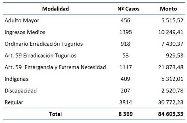 Tabla con n&uacute;mero y monto de los  bonos otorgados por modalidad de presupuesto en el 2022.