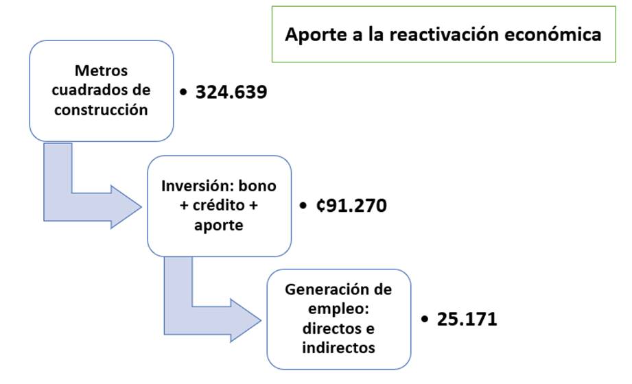 Diagrama con la informaci&oacute;n de los metros cuadrados de construcci&oacute;n y empleos generados en el 2022
