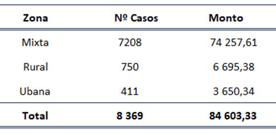Tabla con n&uacute;mero y monto de los bonos otorgados por zona geogr&aacute;fica mixta, rural y urbana en el 2022.
