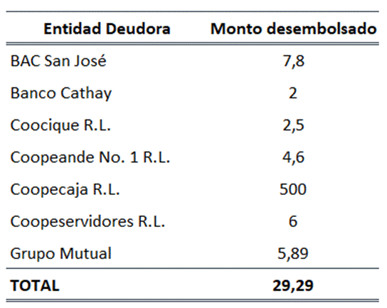 Tabla con el detalle de créditos desembolsados a las Entidades Autorizadas en el 2023.