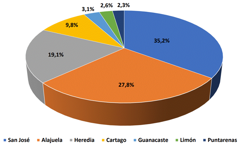 Gráfico circular con los porcentajes de distribución de las operaciones según provincia.
