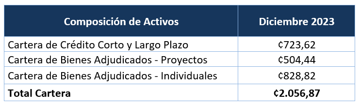 Tabla con los saldos de activos trasladados al 31 de diciembre, 2023.
