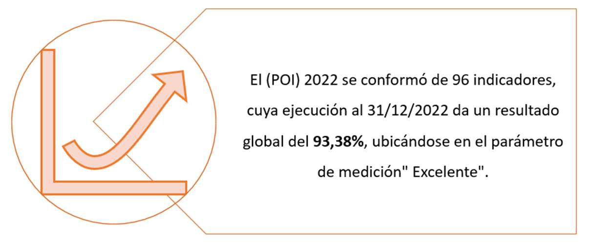 Diagrama que expone el resultado global de cumplimiento del Plan Operativo Institucional 2022.