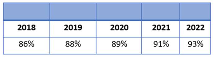 Tabla con comparación de los porcentajes de cumplimiento obtenidos en los años 2018 al 2022.