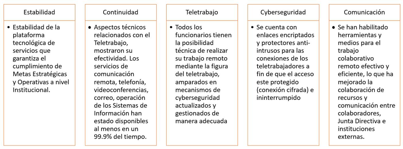Tabla con los trabajos realizados en Estabilidad, Continuidad, Teletrabajo Cyberseguridad y Comunicaci&oacute;n.

