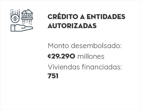 Cr&eacute;dito a entidades autorizadas
Monto desembolsado: ¢29.290 millones
Viviendas financiadas: 751
