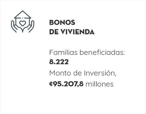 Bonos de Vivienda
Familias beneficiadas: 8.222
Monto de Inversi&oacute;n, ¢95.207,8 millones
