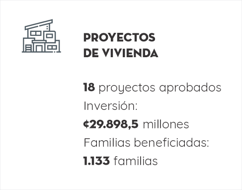 Proyectos de Vivienda: 18 proyectos aprobados. Inversi&oacute;n: ¢29.898,5 millones
Familias beneficiadas: 1.133 familias
