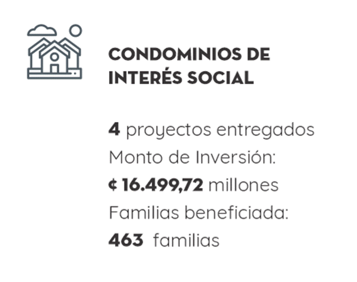 Condominios de Inter&eacute;s Social: 4 proyectos entregados. Monto de Inversi&oacute;n : ¢16.499,72 millones
Familias beneficiadas: 463 familias