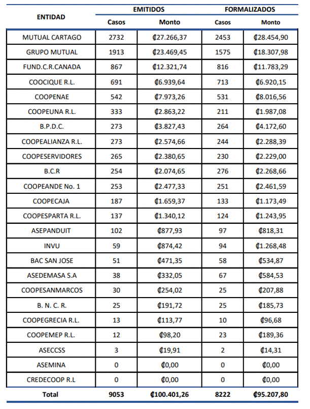 Tabla con los datos de bonos emitidos y formalizados por Entidad Autorizada en el a&ntilde;o 2023.