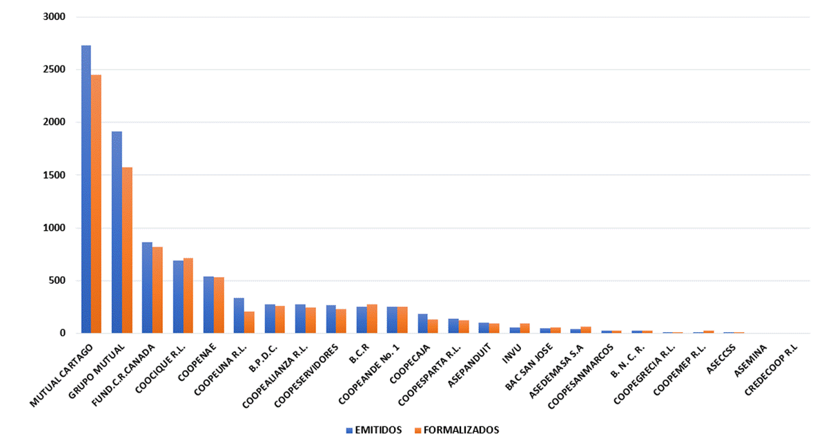 Gr&aacute;fico de columnas con los datos de bonos emitidos y formalizados por Entidad Autorizada en el a&ntilde;o 2023.